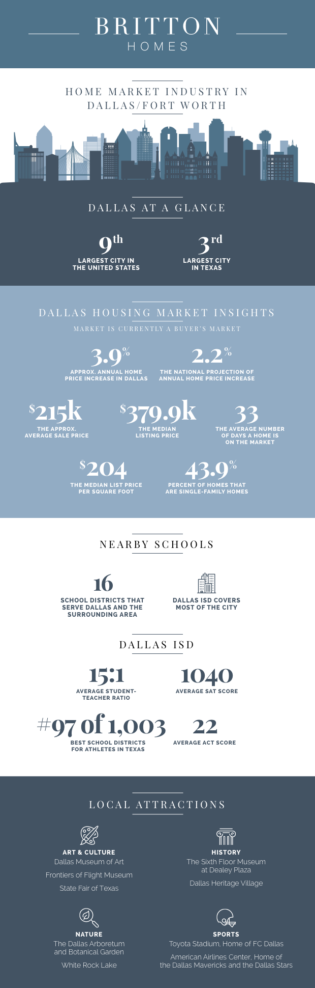 Everything you need to know about the Dallas housing market, favorite local attractions and school districts in Dallas County. 